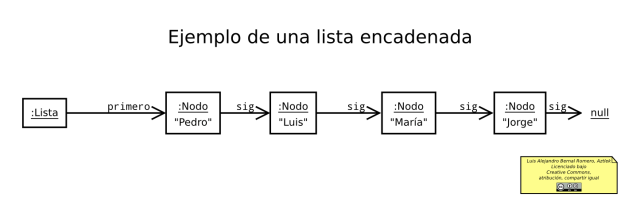Lista Encadena: Ejemplo