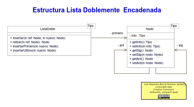 Estructura de la lista Doblemente Encadenada