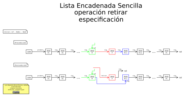 Especificación de la operación retirar
