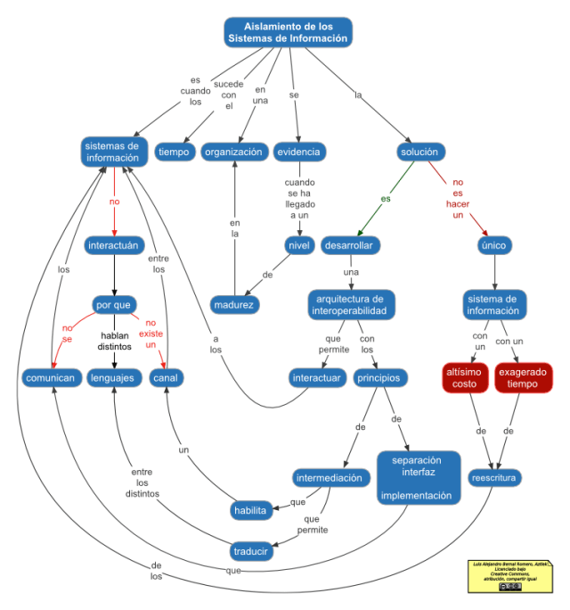 Mapa conceptual del aislamiento de los sistemas de información PNG