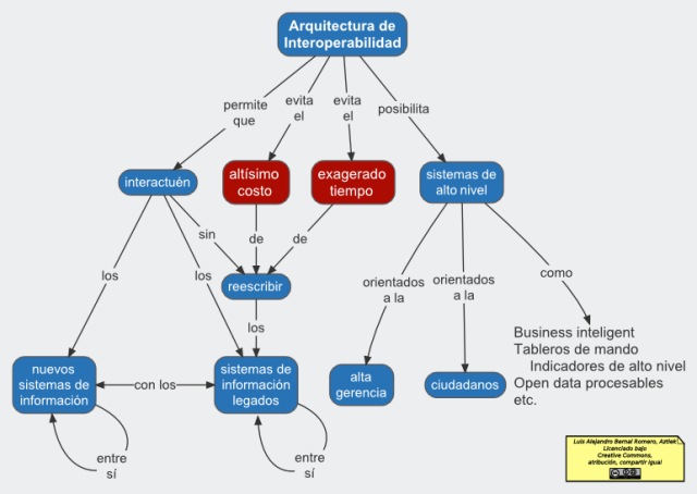 Ventajas de una Arquitectura de Interoperabilidad, en PNG