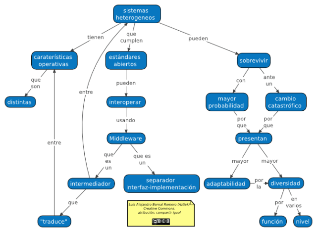 Mapa conceptual de la heterogeneidad de los sistemas